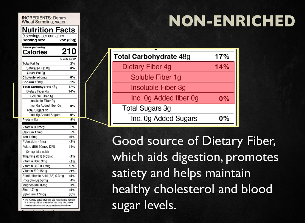 Non-enriched pasta nutritional panel highlighting total fiber content of 4 grams, which is 14% of the Daily Value, including 1 gram of soluble fiber and 3 grams of insoluble fiber.