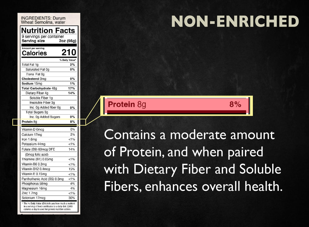 Nutritional panel of non-enriched pasta emphasizing protein content of 8 grams, or 8% Daily Value, noting that combining protein with dietary and soluble fiber can boost overall health.