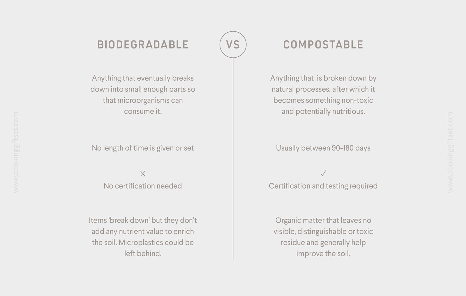 what is the difference between Biodegradable vs Compostable infographic