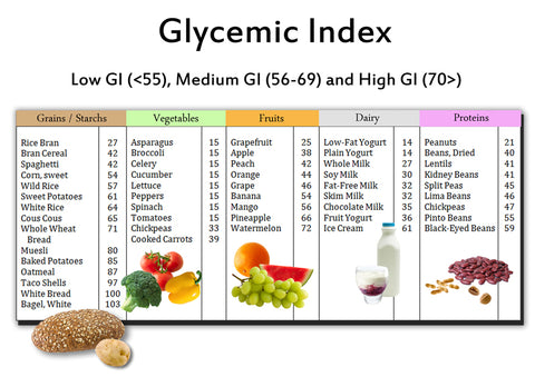 Glycaemic Index