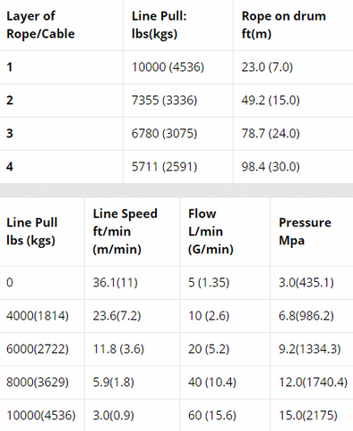 RV 10000 EN Hydraulic Winch Layer of Rope and Line Pull Specification Table from Winchshop UK