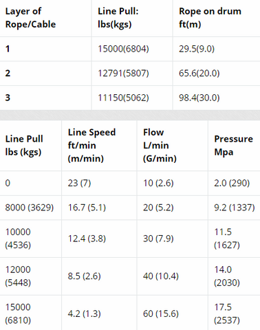 RV 15000 EN Hydraulic Winch Layer of Rope & Line Pull Specification Table