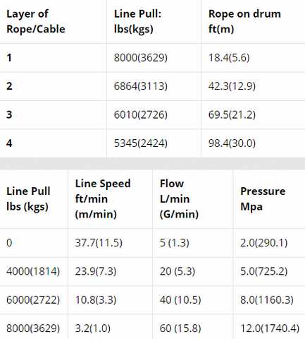 RV 8000 Hydraulic Winch - Short Drum Layer of Rope & Line Pull Specification Table