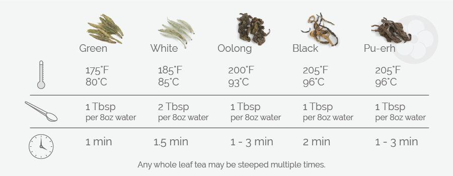 Tea Steeping Chart