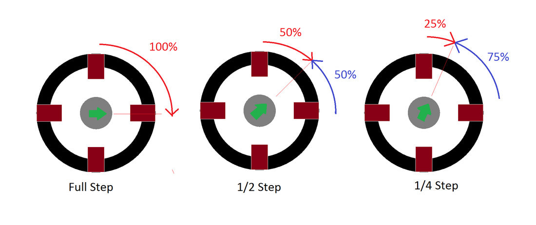 CNC stepper motor steps