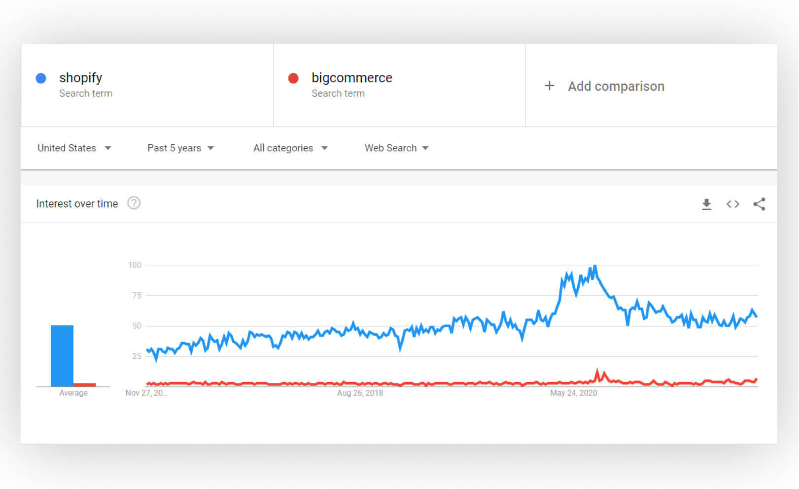 BigCommerce vs. Shopify - Google Trends