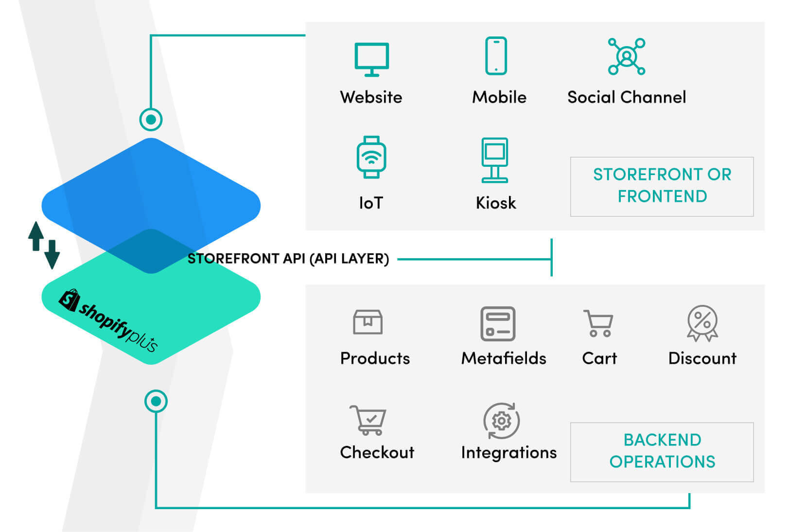 What is a headless Shopify store