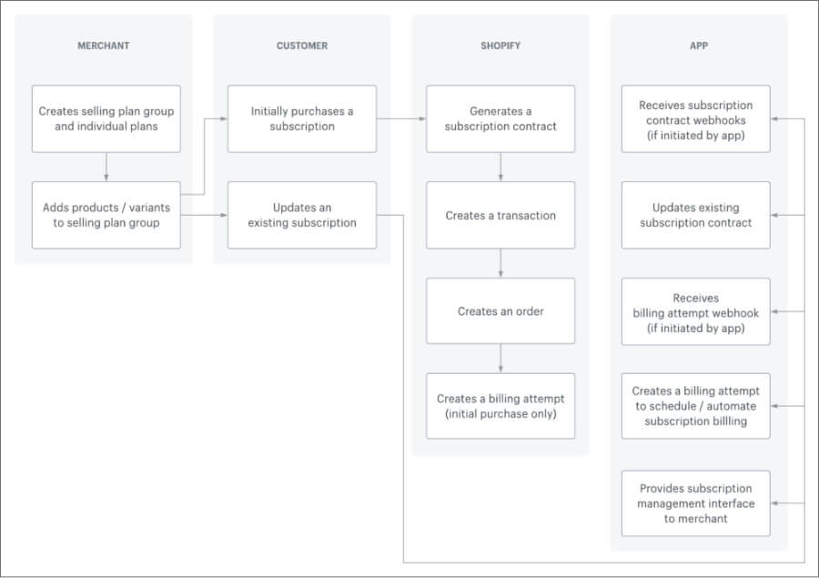 Booster-Thema Shopify