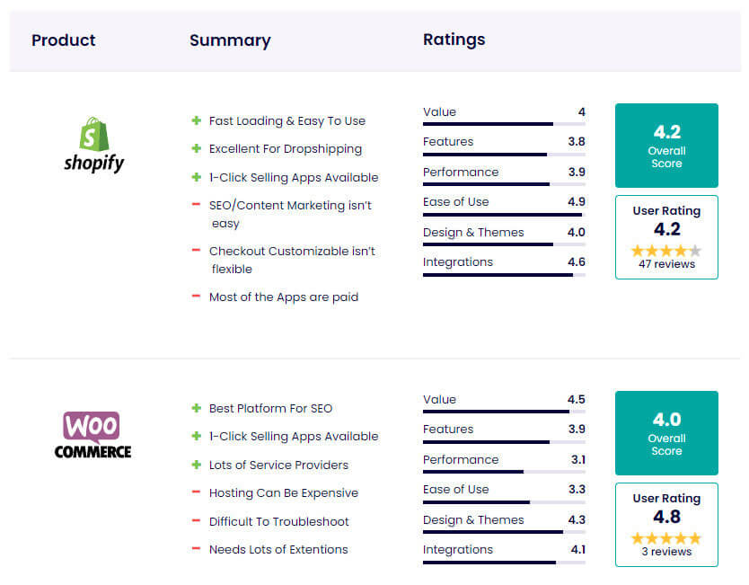 Deep insights on WooCommerce versus Shopify