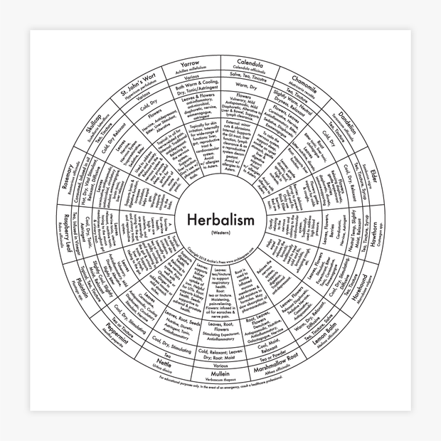 Herbalism Chart Print 1