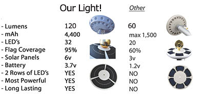 Comparison of solar lights for flag poles.