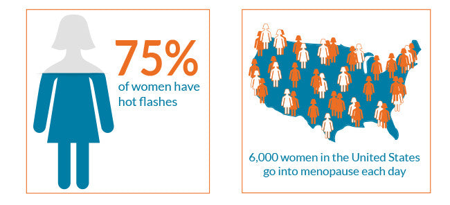 graphic that shows 75% of women have hot flashes and 6000 women in US enter menopause daily