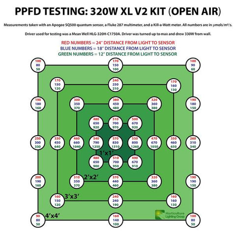 การทดสอบ HLG 320 XL PPFD