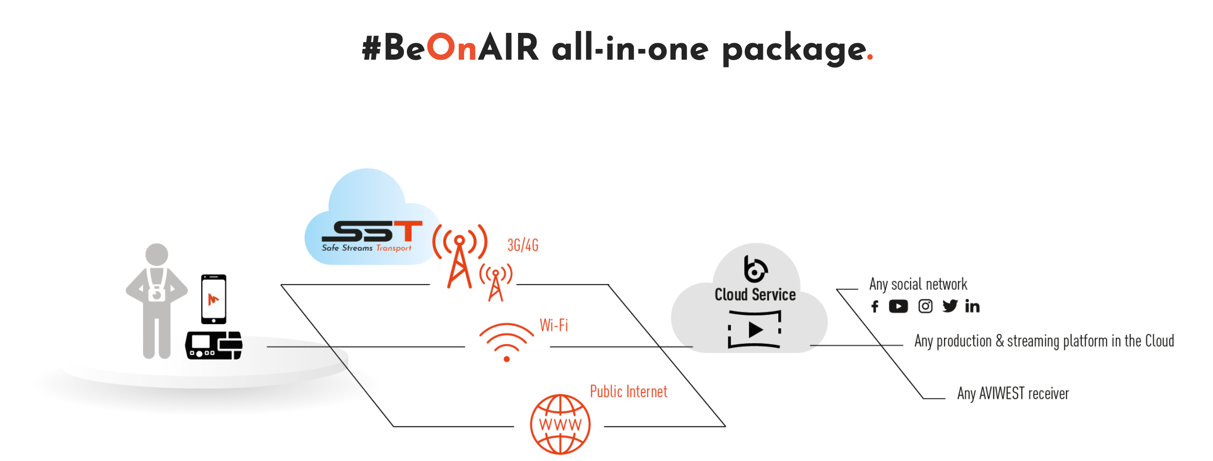 Schema de functionare Aviwest BeOnAir