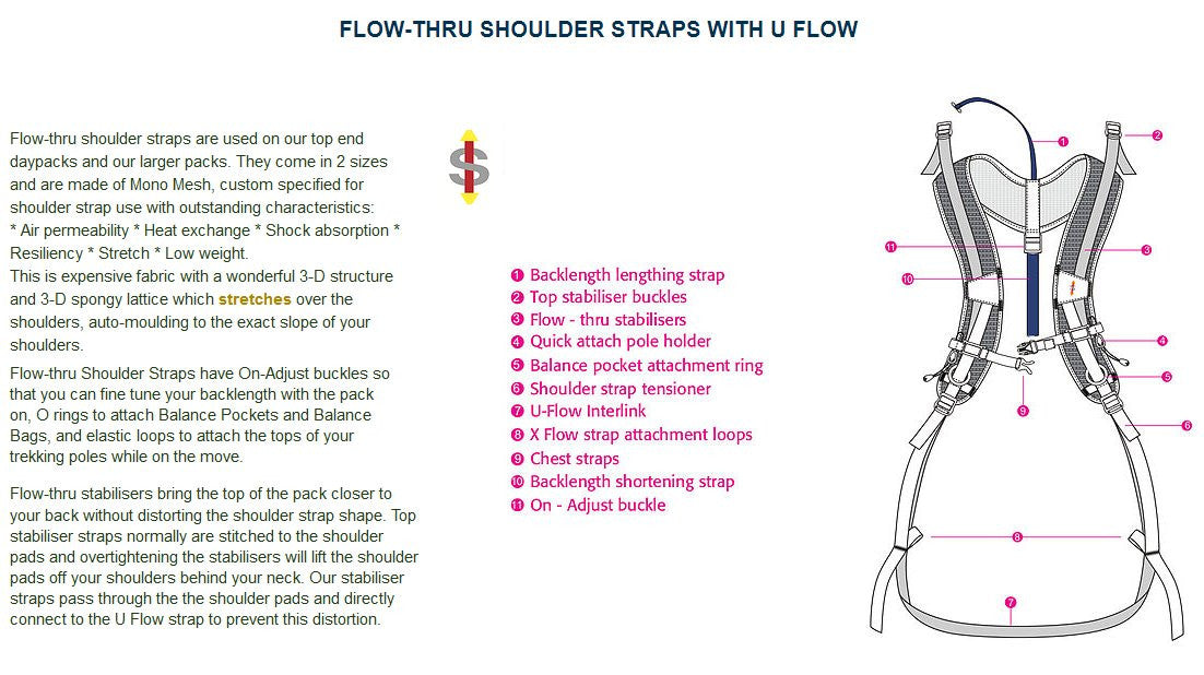 Design of the shoulder harness for an Aarn Natural Balance hiking backpack