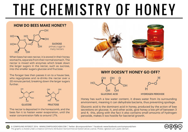 The chemistry of honey