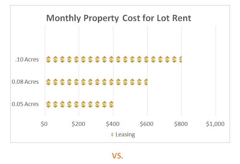 Renting versus Owning Your Mobile Home Lot