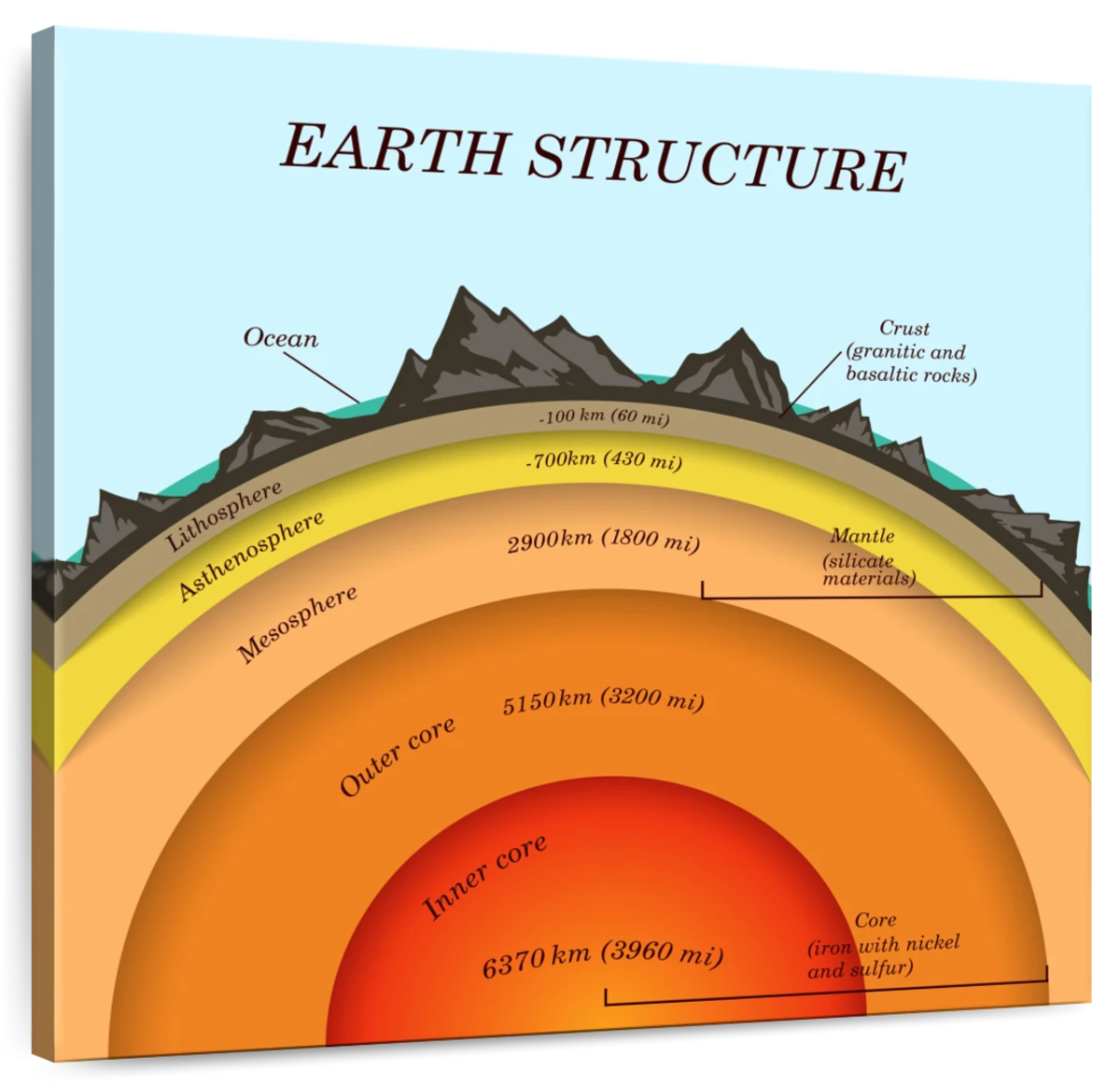 The Earth's Structure