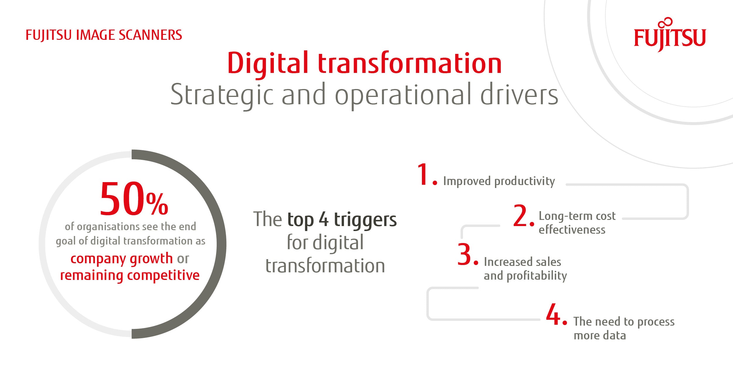 Digital Transformation - Strategic and Operational Drivers