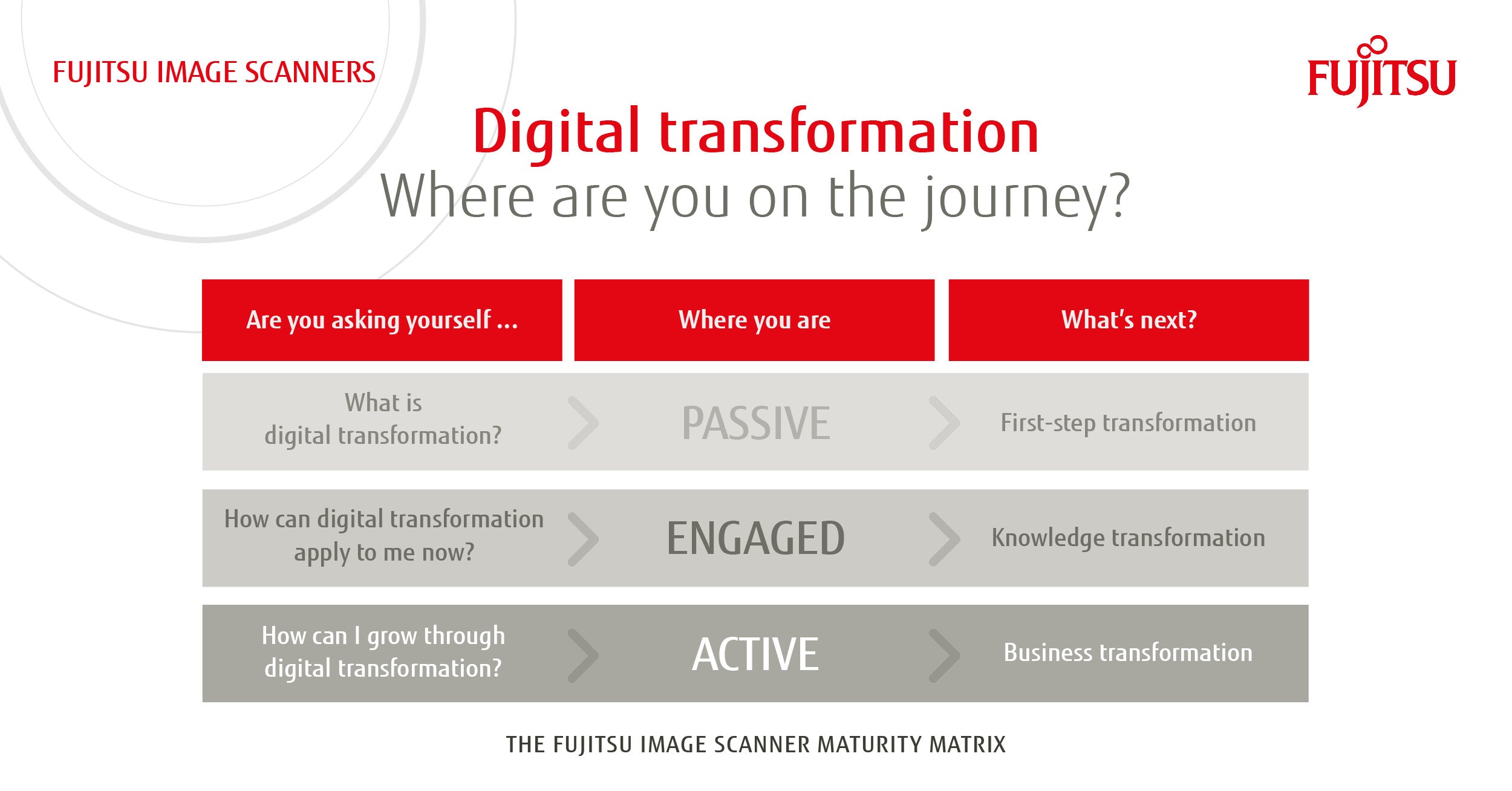 Digital Transformation - Where Are You On The Journey