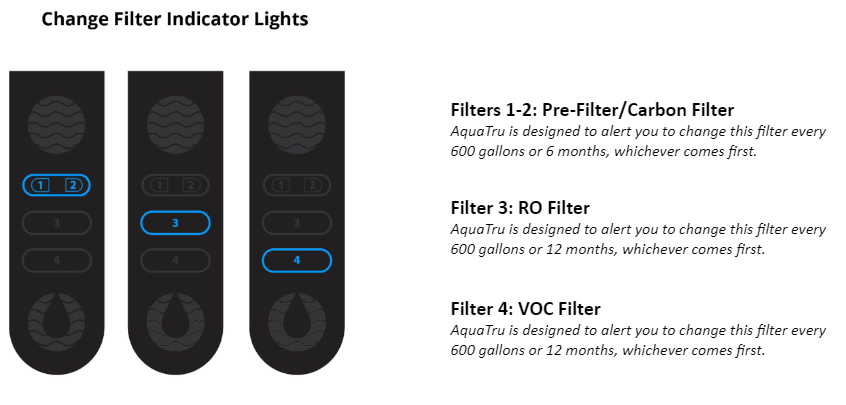 Change Filter Indicator Lights