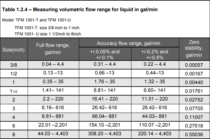 Coriolis Mass Flow Meter Flow Rate in GPM