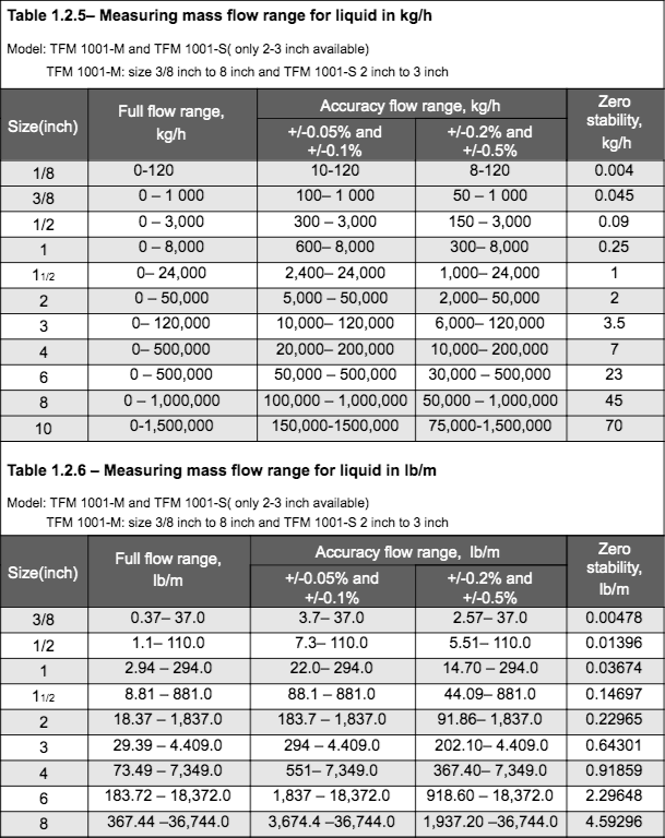 Coriolis Mass Flow Meter Flow Rates