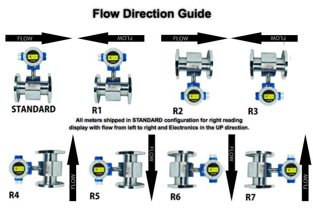 Flow Meter Display Direction Guide