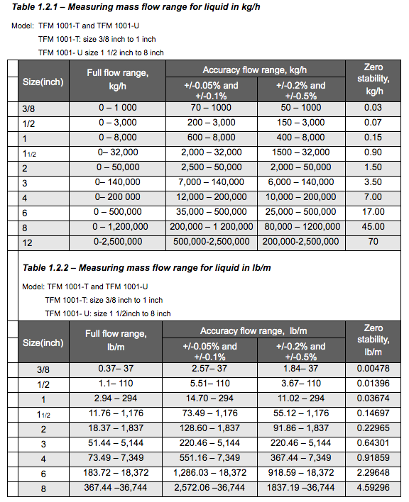 Flow Rate Chart Type T and U Coriolis Mass Flow Meter