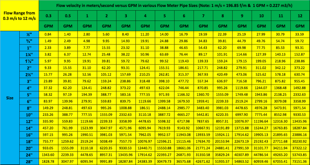 Tactical Flow Meter MAG Meter Flow Rate Chart versus velocity and pipe size