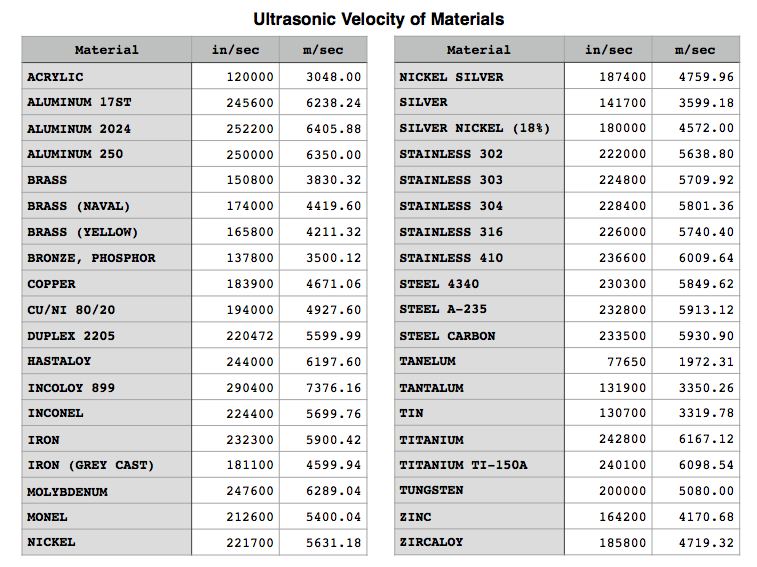 Sound Speed Various Materials