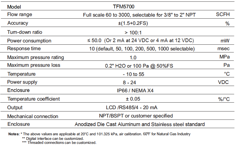 Methane and Natural Gas Flow Meter Specifications