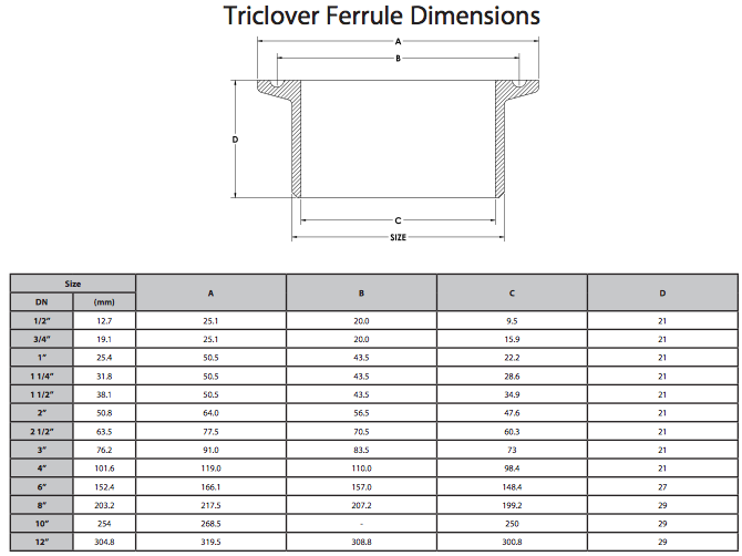 TriClover Ferrule Dimensions for TacticalFlowMeter.com