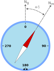 Example of magnetic declination showing a compass needle with a "positive" (or "easterly") variation from geographic north. Ng is geographic or true north, Nm is magnetic north, and δ is magnetic declination