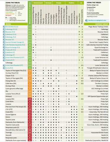 Bird  Wild ratedand no 1 Ethical Coffee by Ethical Consumer Magazine for the second time in a row