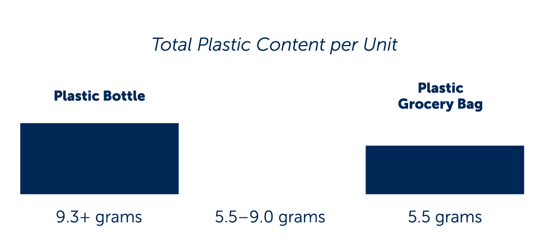 Cartons each contain 5.5 to 9 grams of plastic. This is more than a grocery bag. A plastic bottle has 9.3 grams or more of plastic.