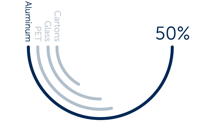 Aluminum is recycled 2x more often than plastic, glass, and cartons