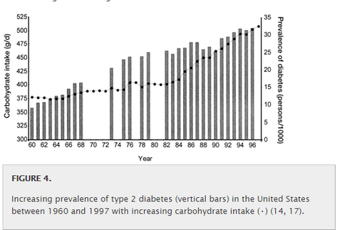 Carb consumption and diabetes evolution US