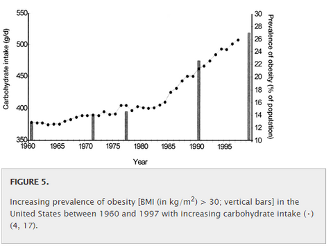 Obesity and carb consumption, USA