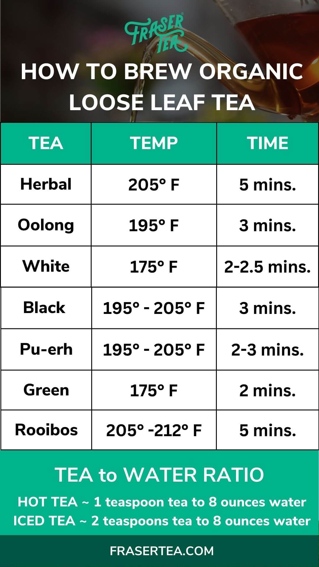 Temperature and brewing times for each type of organic Fraser Tea.