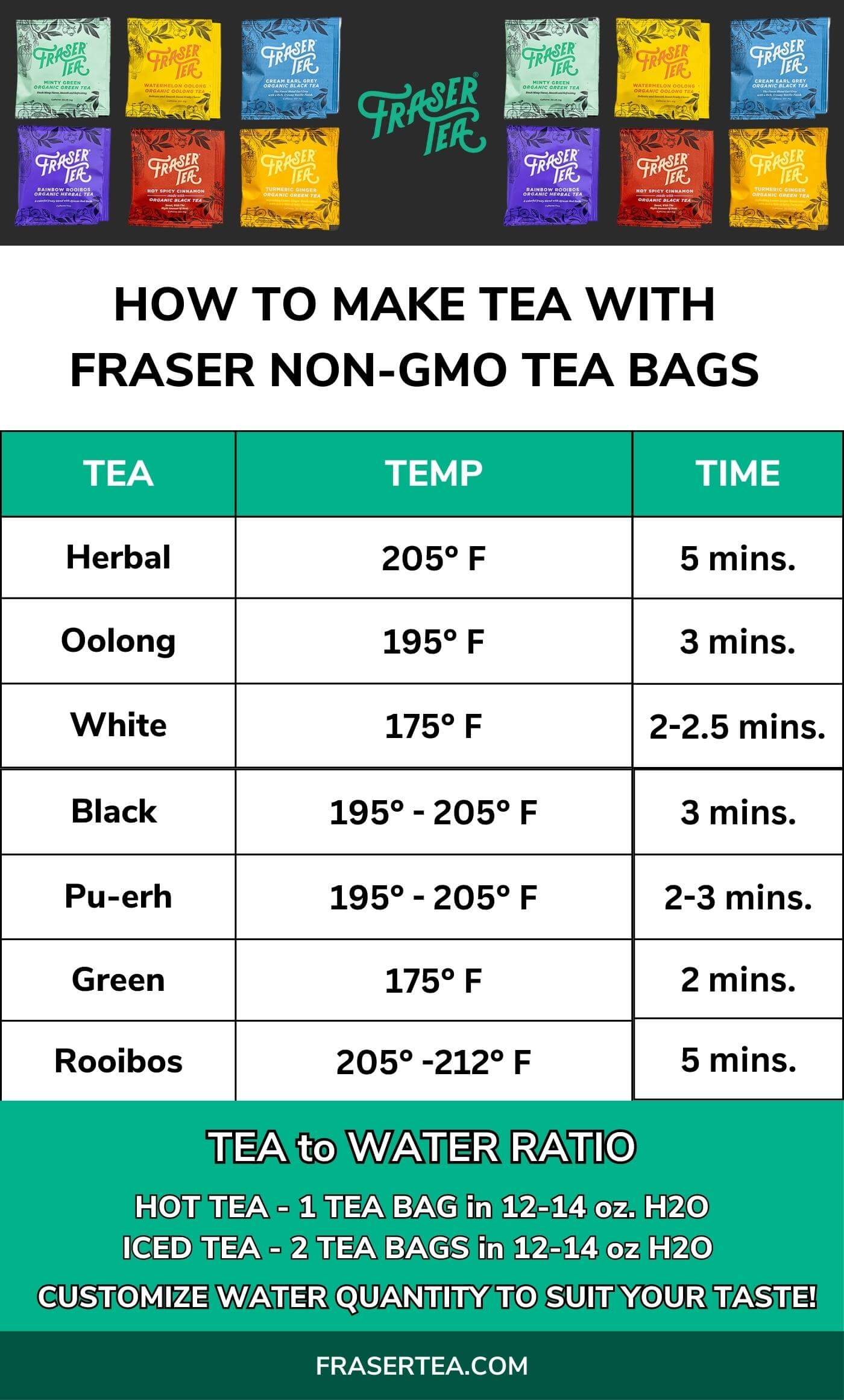 How to Brew tea bags with Fraser Tea infographic showing temperature, time.