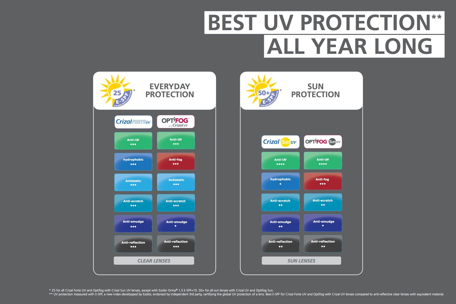 Best UV Protection All Year Long - Crizal® Forte UV Lenses