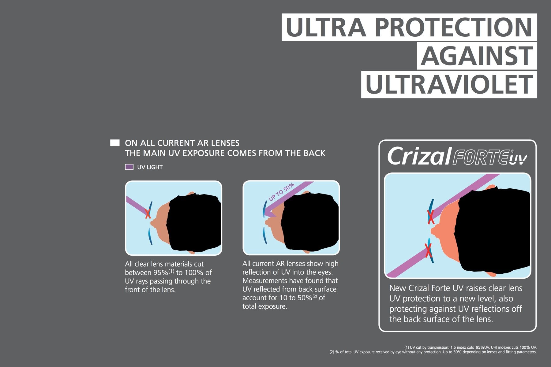 Ultra Protection Against Ultraviolet - Crizal® Forte UV Lenses
