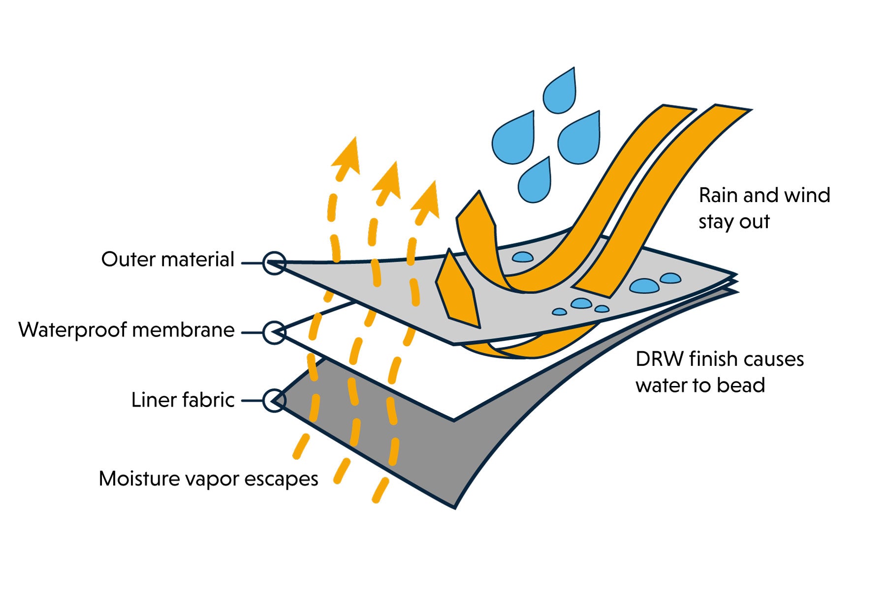 Diagram showing how DWR waterproof membrane works.