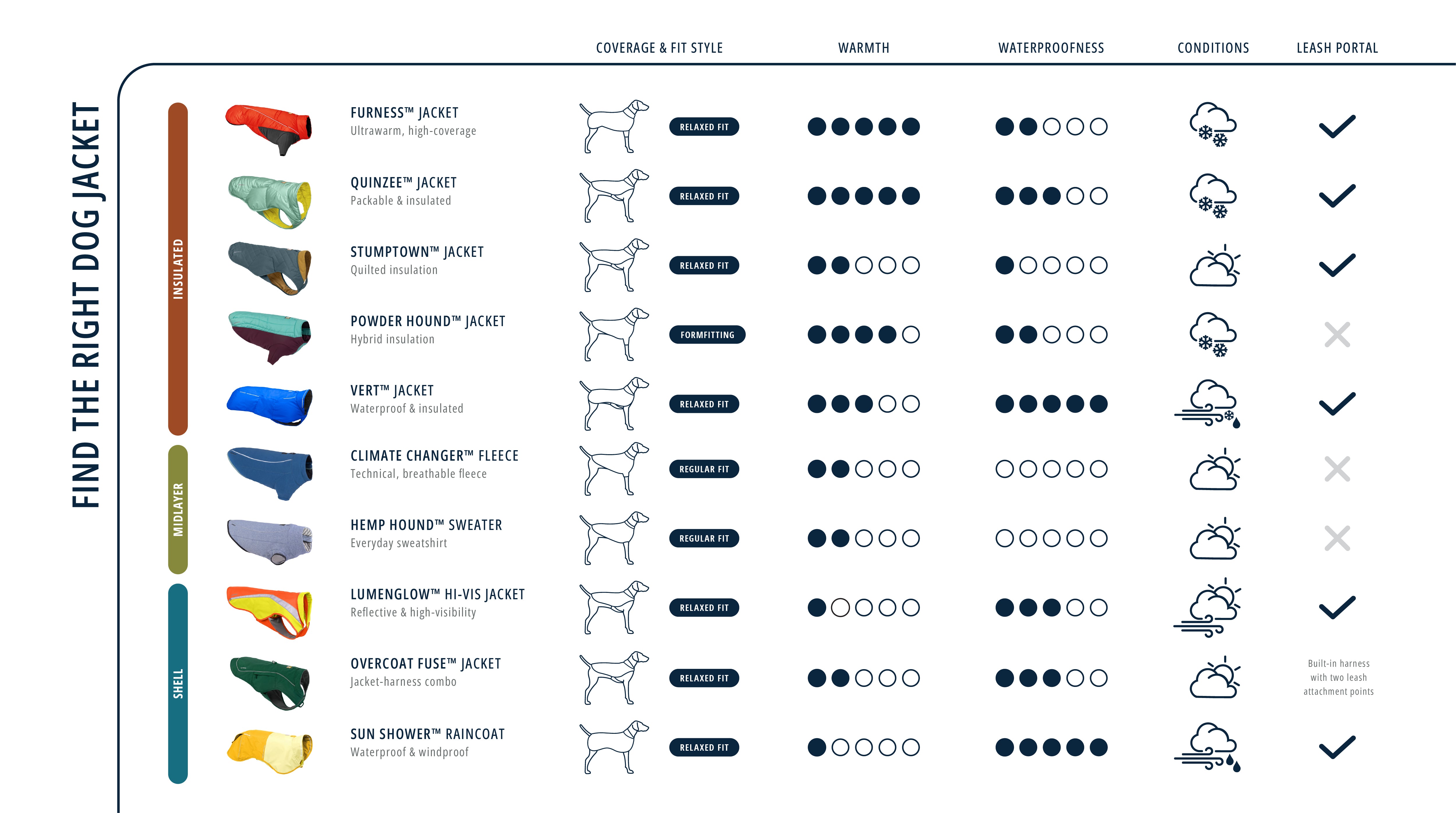 Ruffwear apparel comparison chart.