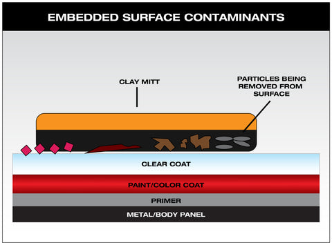 Clay Mitt removing bonded contaminants