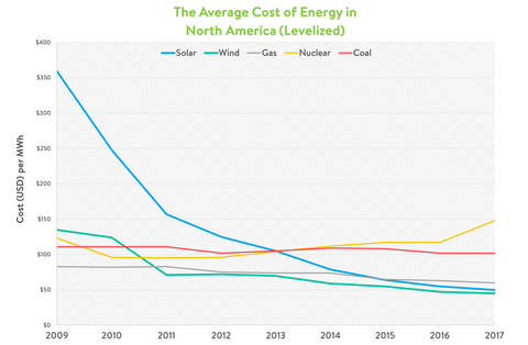 solar energy is getting more affordable