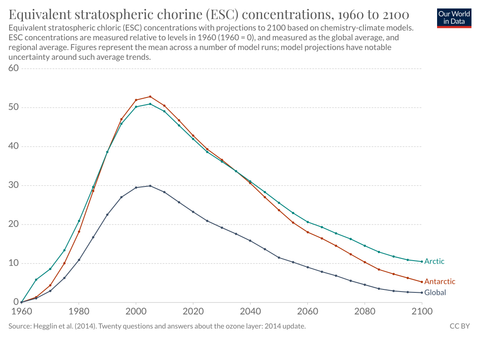graph of ozone concentrations