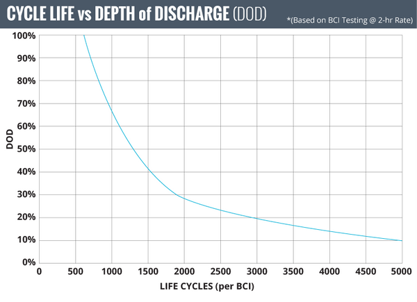 batteries-cycle-life-vs-dod_8c7e8790-dfda-4552-8c3e-57e9aa689494_grande.png