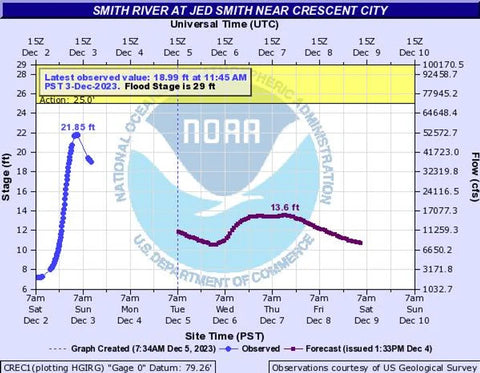 picture of the river level reading